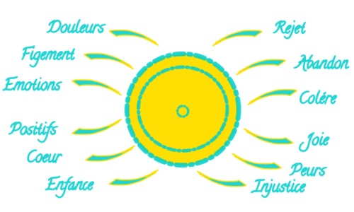 Soleil des émotions